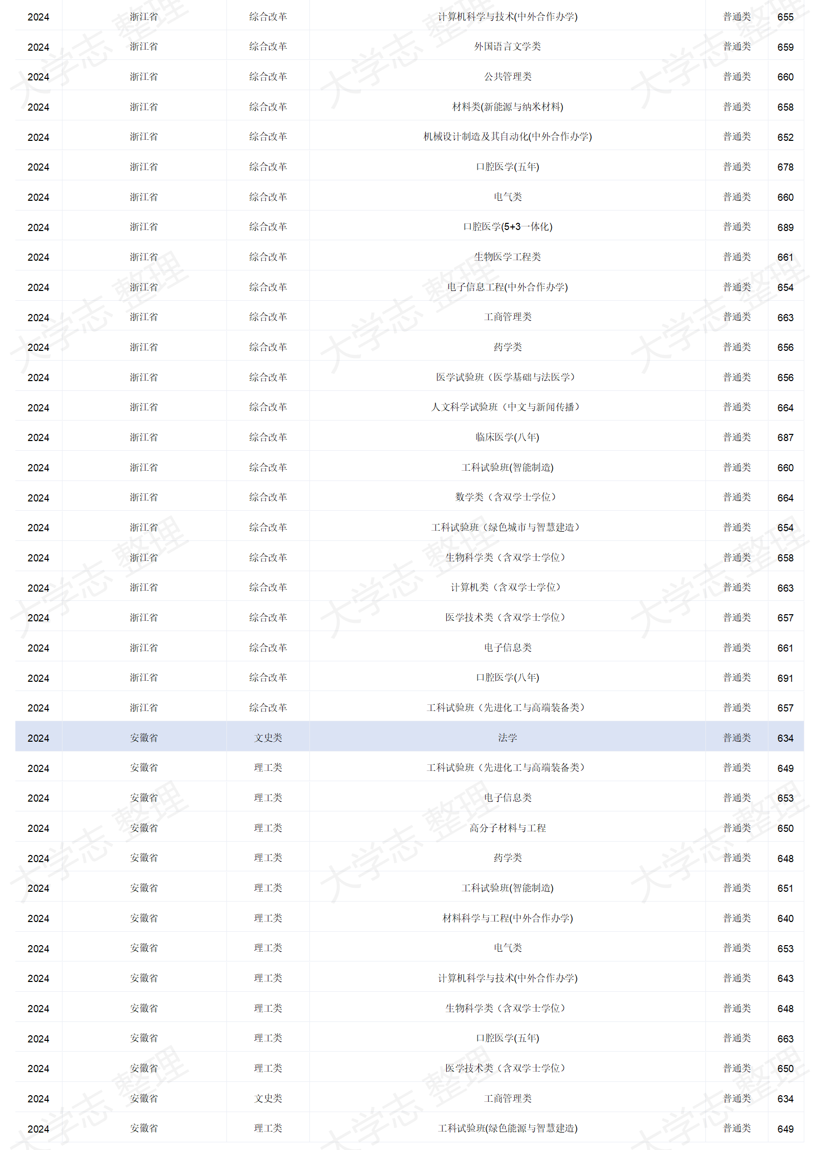 四川大學(xué)－2024年招生分?jǐn)?shù)線